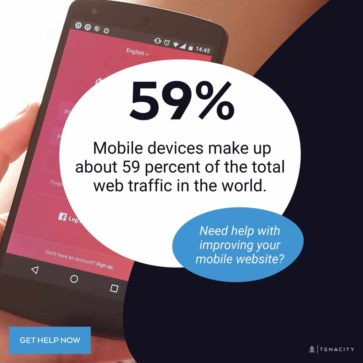 Mobile devices make up about 59 percent of the total web traffic in the world