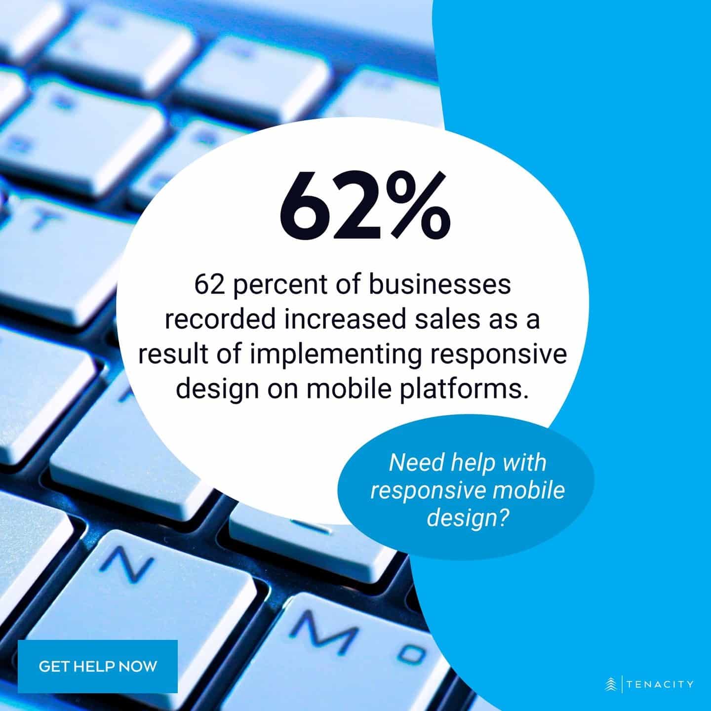 62 percent of businesses recorded increased sales as a result of implementing responsive design on mobile platforms