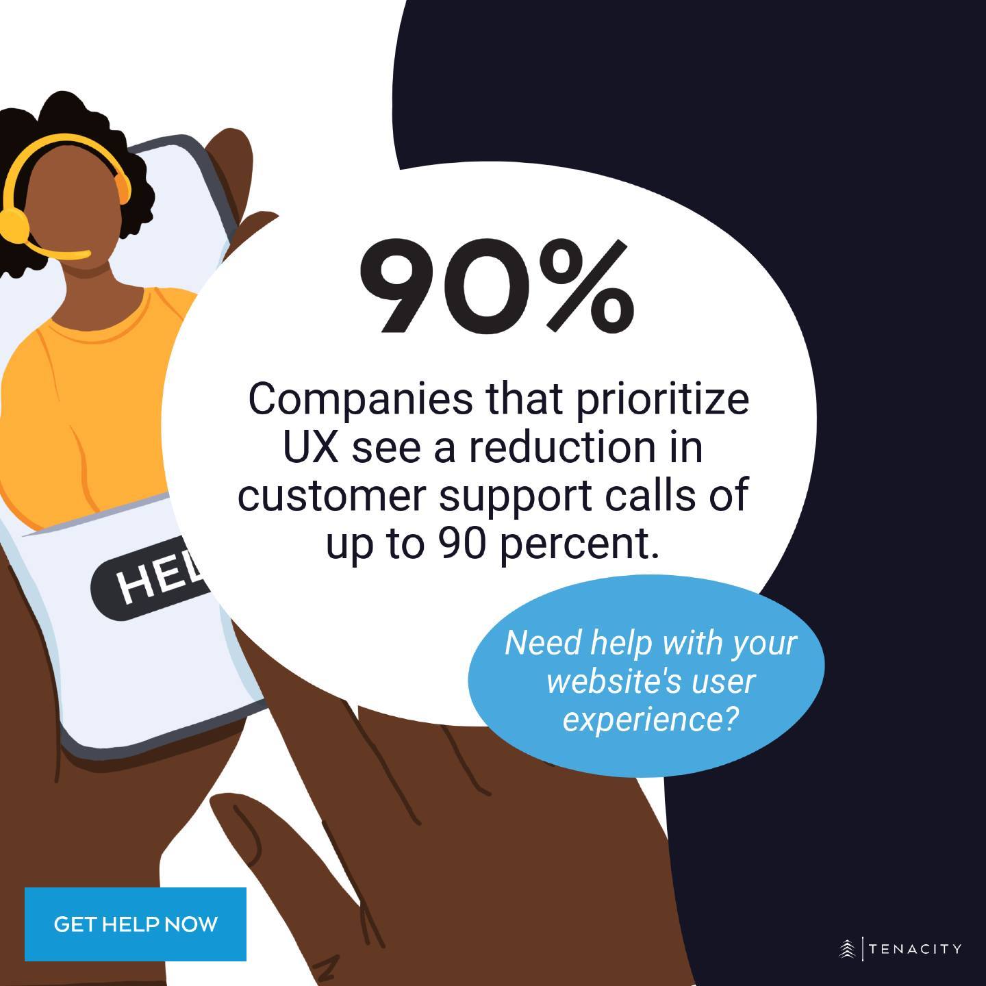 Companies that prioritize UX see a reduction in customer support calls of up to 90 percent.