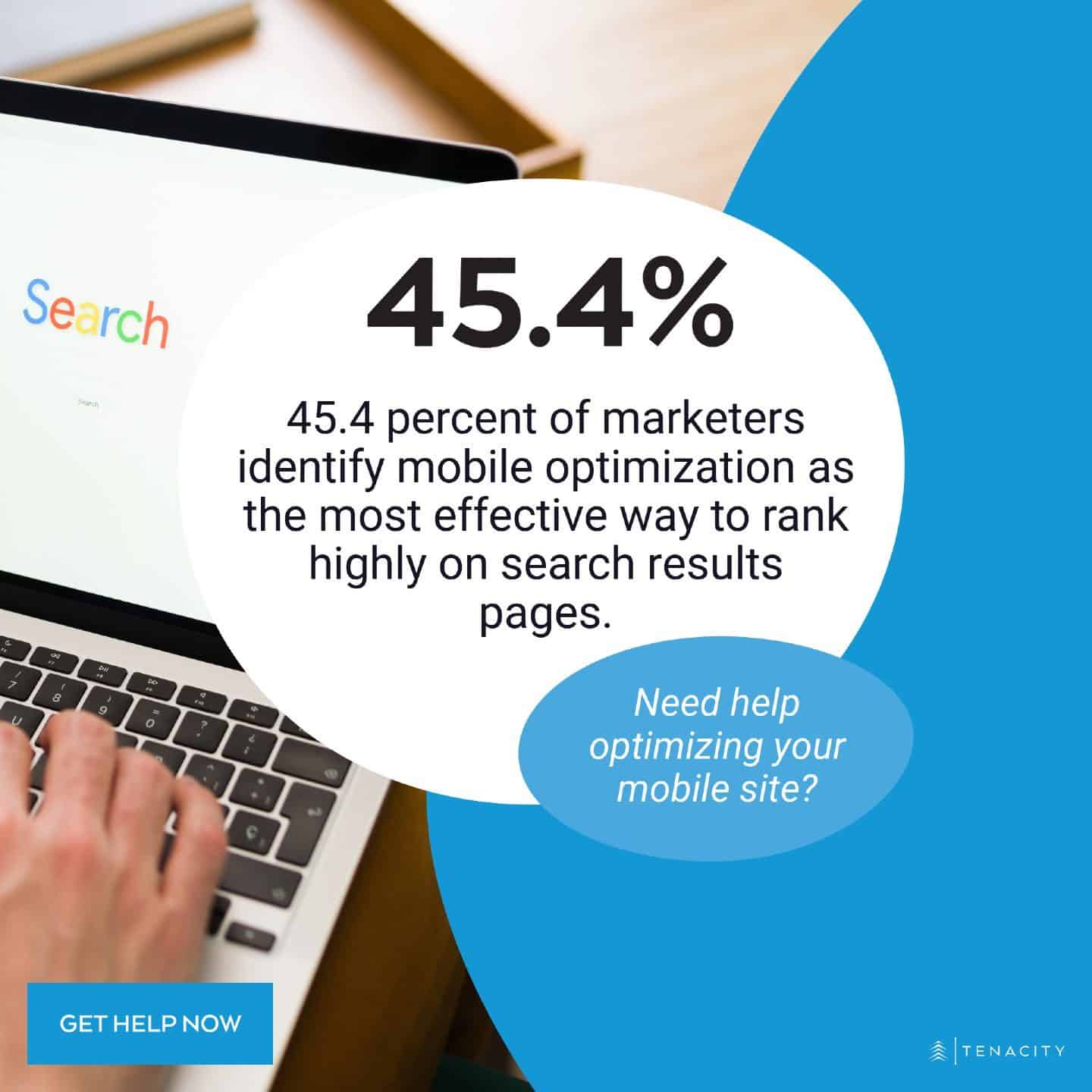 45.5 of marketers identify mobile optimization as the most effective way to rank highly on search results pages.