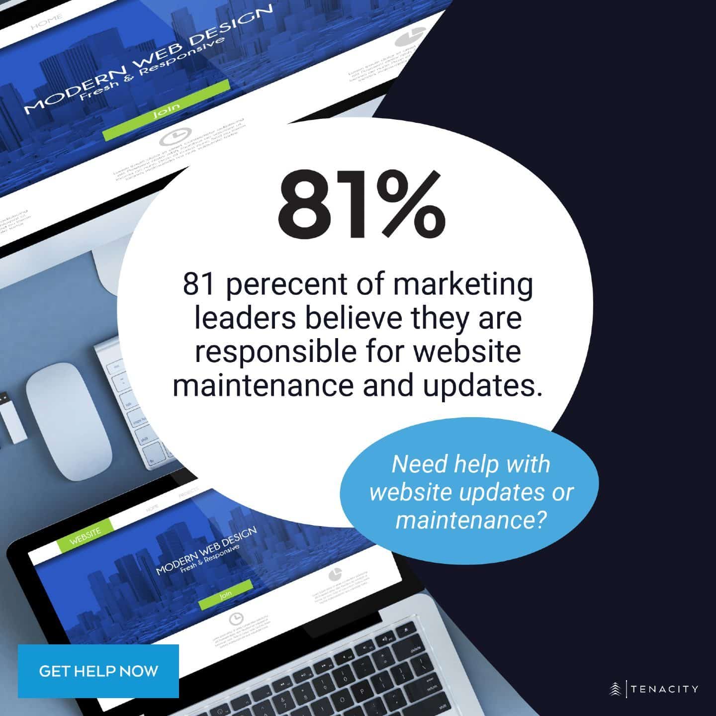 81% of marketing leaders believe they are responsible for website maintenance and updates.