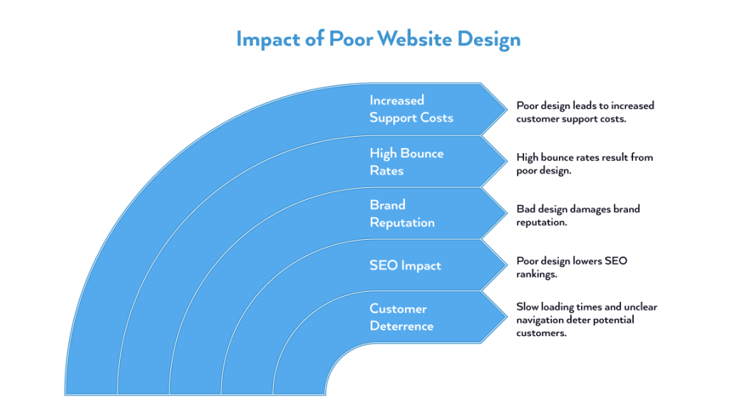 The Impact of Bad Website Design - The Better Web Blog