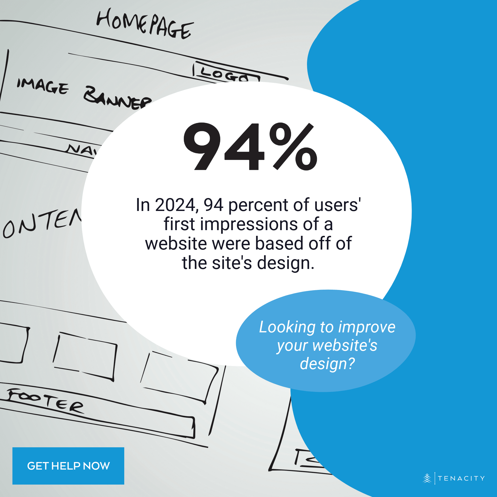 94 percent of users' first impressions of a website are based off of the site's design.
