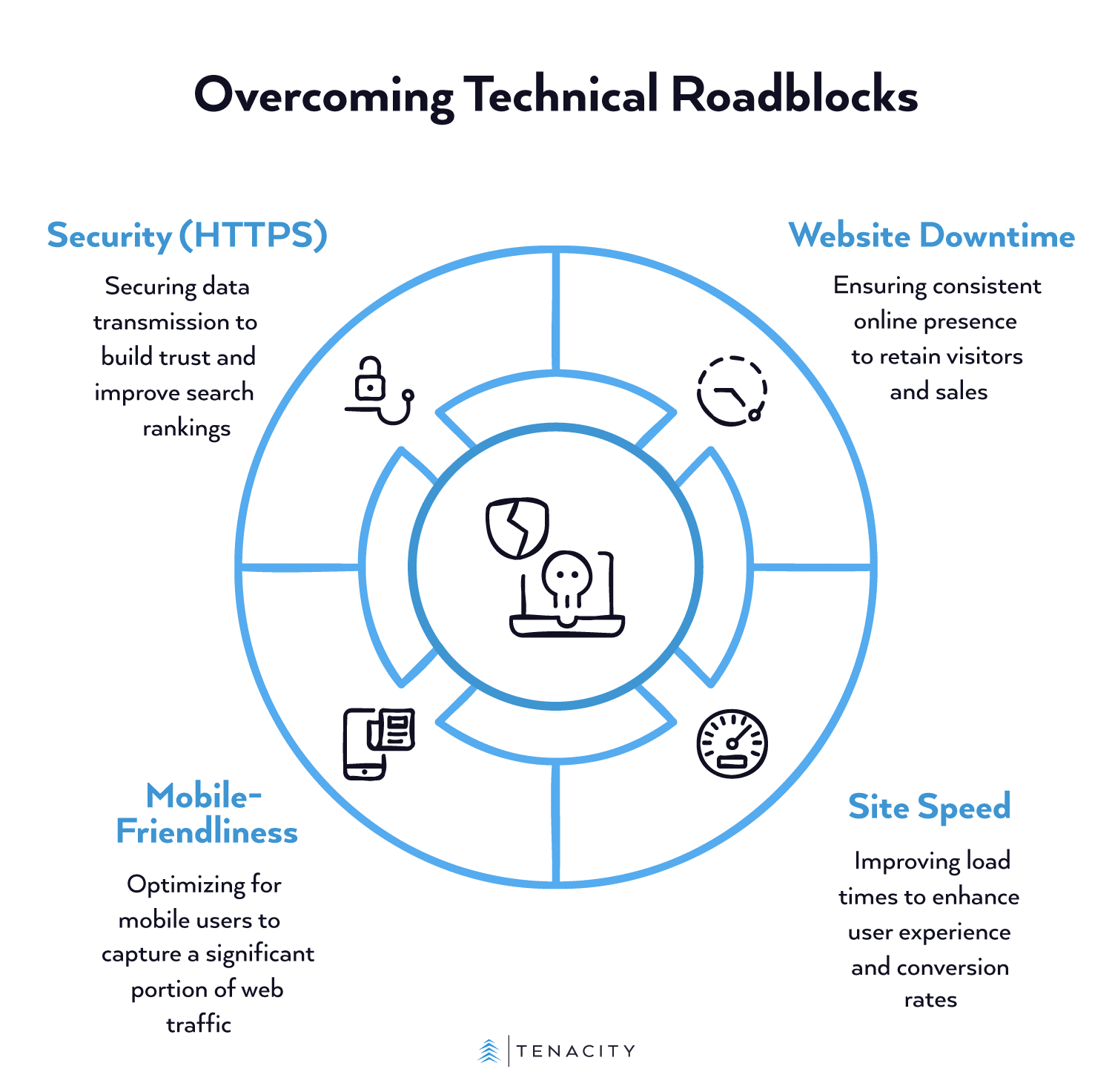 a graphic illustrating possible technical roadblocks when it comes to fixing dropping traffic on your website, and how to fix them.