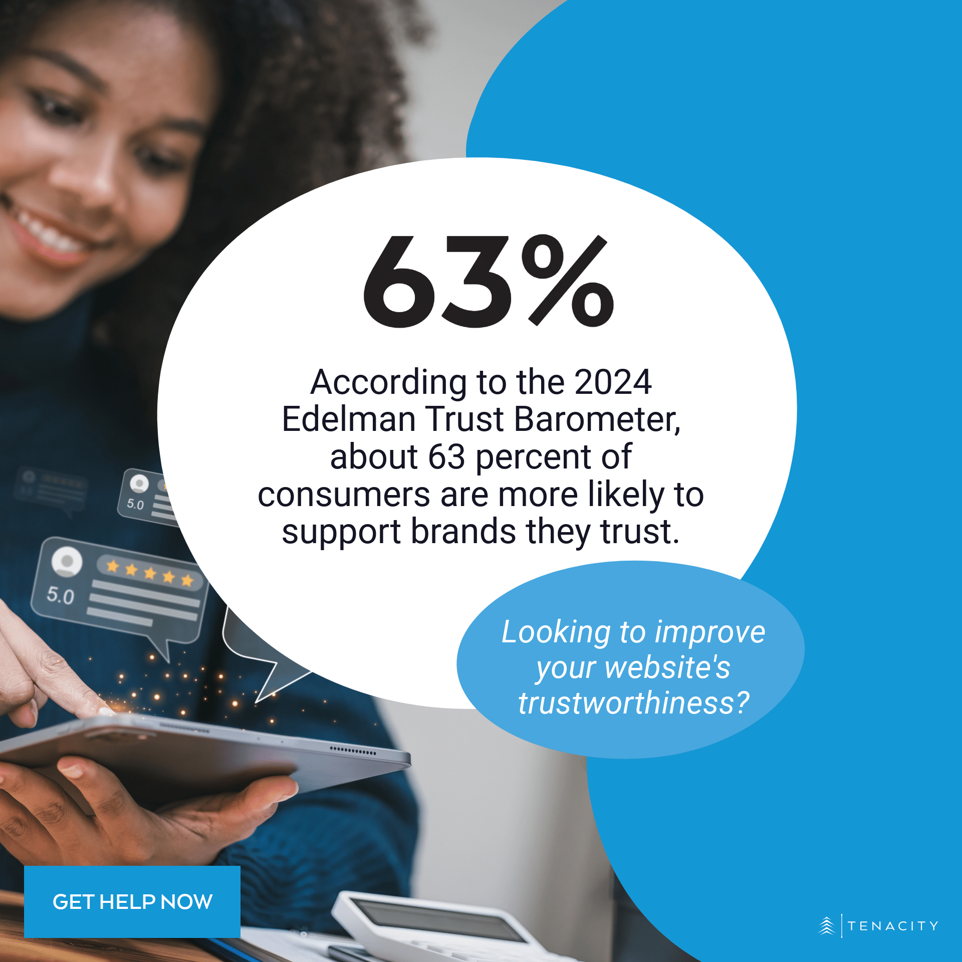 About 63 percent of consumers are more likely to support brands they trust.