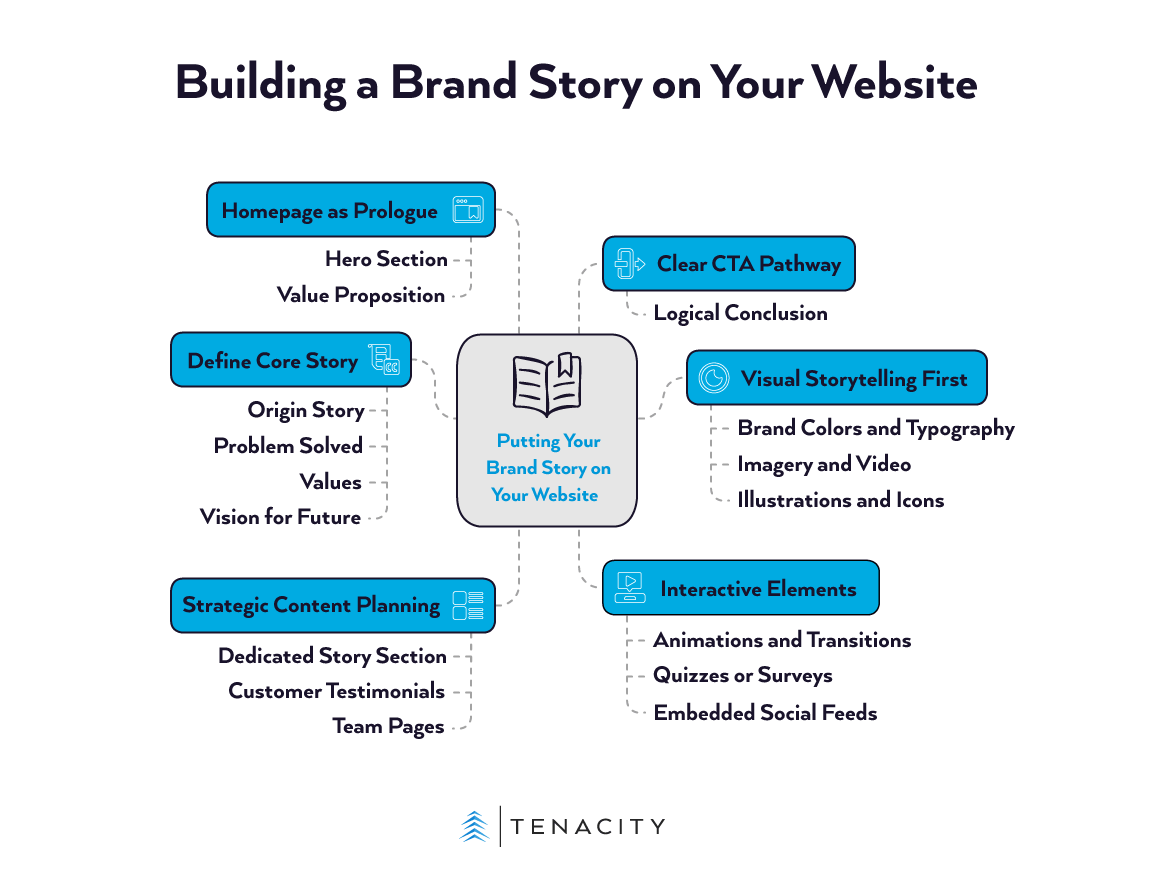 graphic depicting 6 elements of building a story into your website.