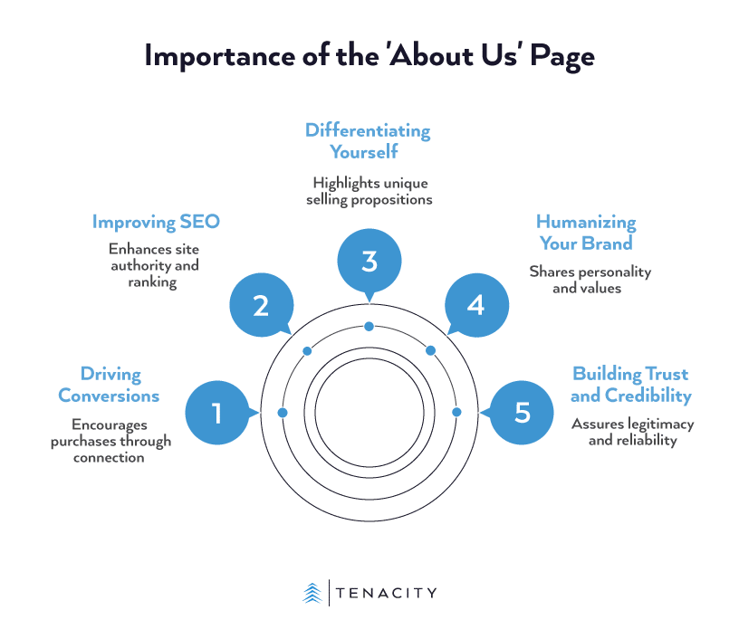 Graphic with the title 'Importance of the About Us Page'