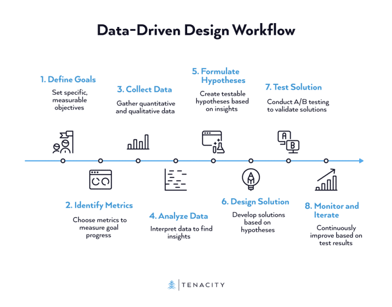 Data-driven web design: turn analytics into measurable ROI - Tenacity