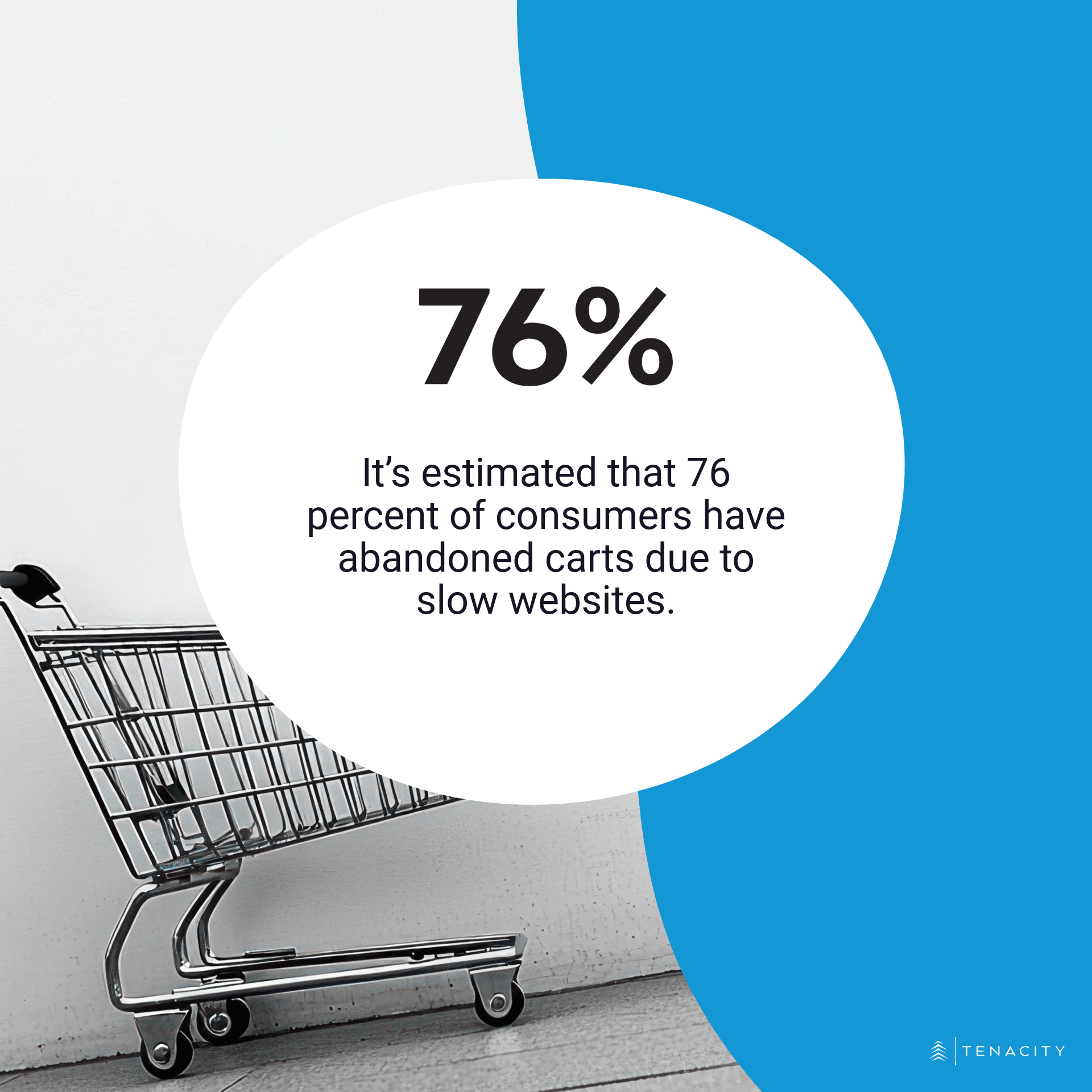 76 percent of online consumers have abandoned carts due to slow websites.