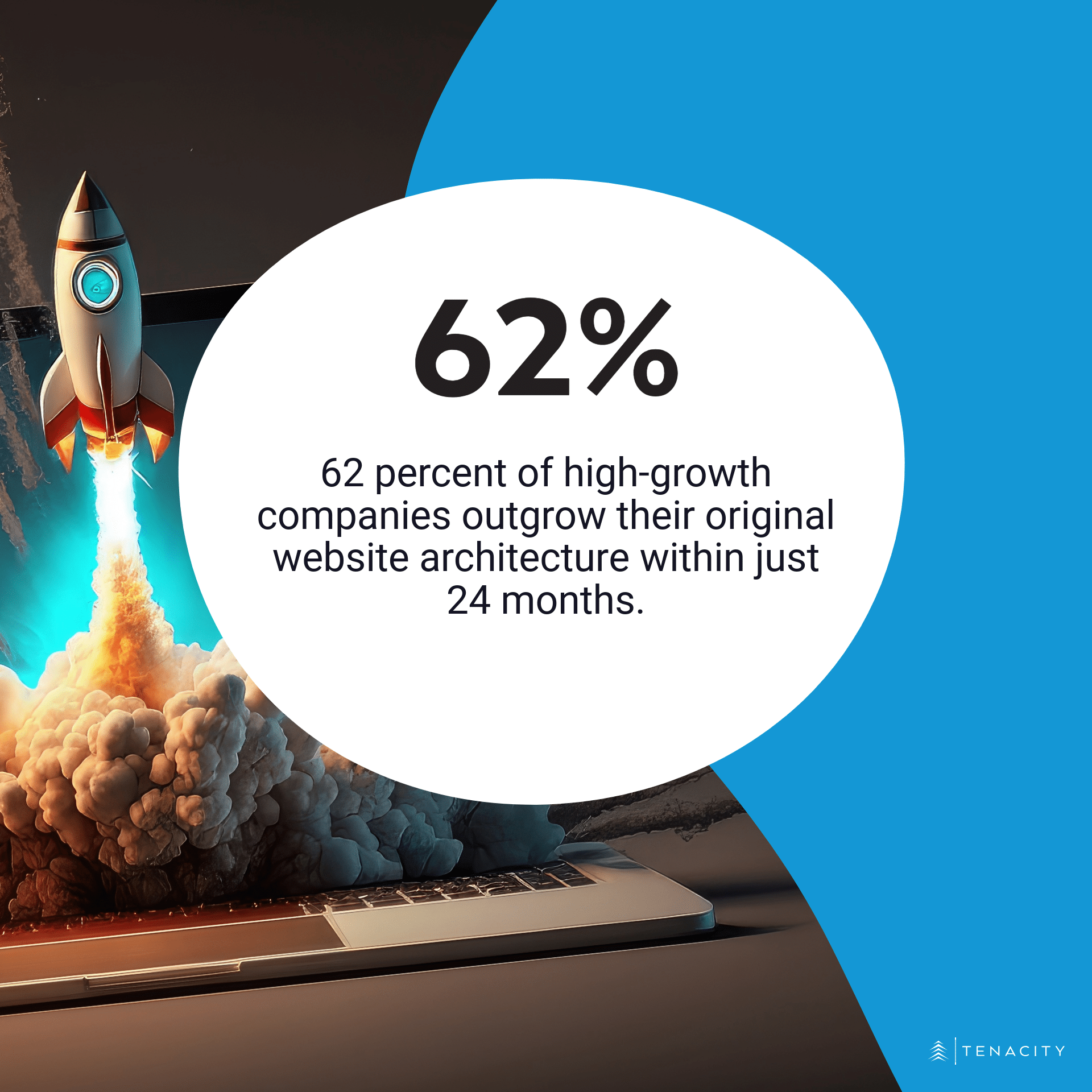 62 percent of high-growth companies outgrow their original website architecture within just 24 months.