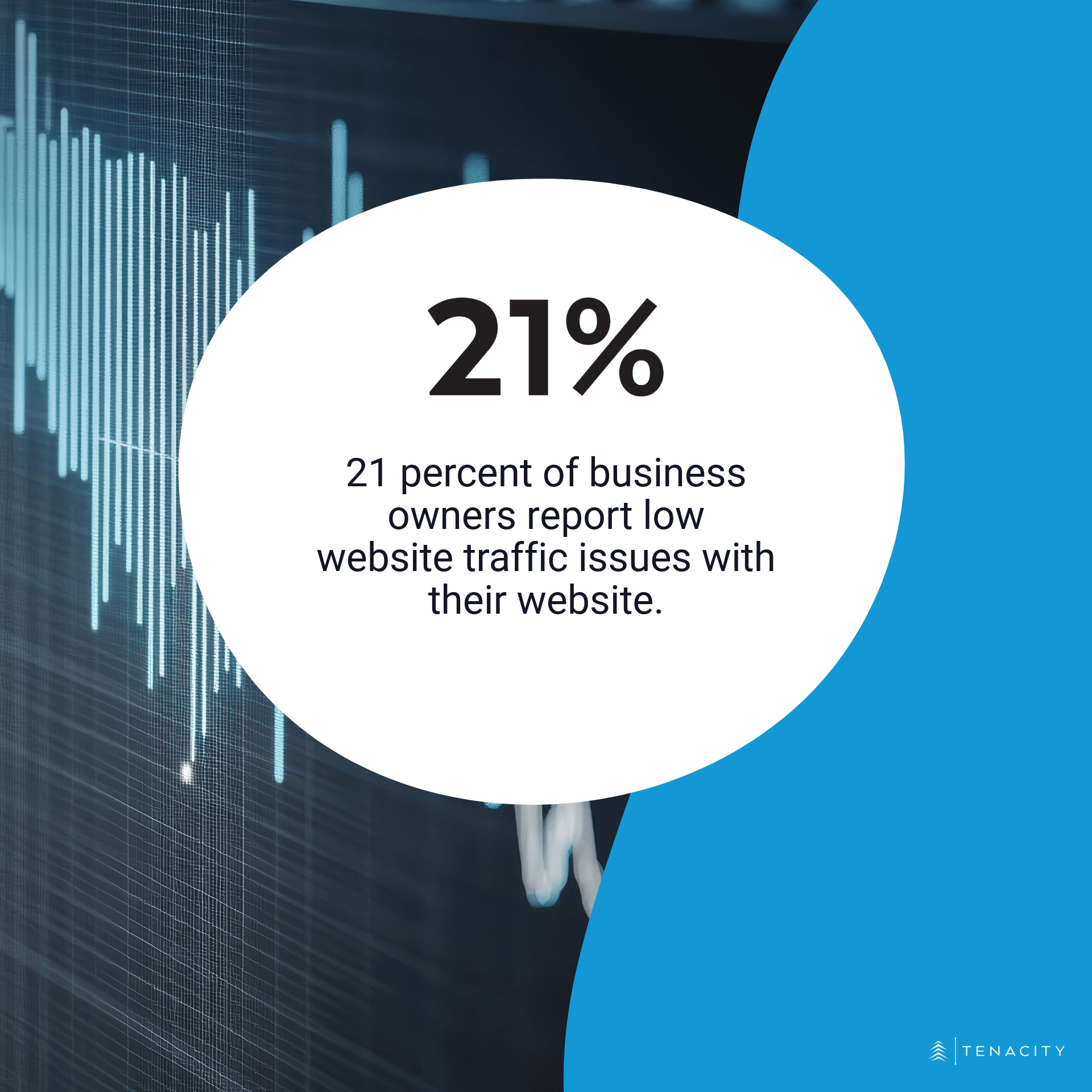 21 percent of business owners report low traffic issues with their website.