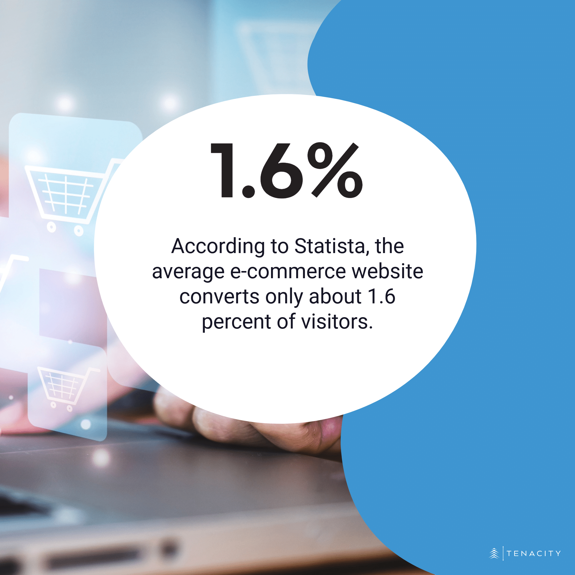 The average e-commerce website converts only about 1.6% of site visitors.