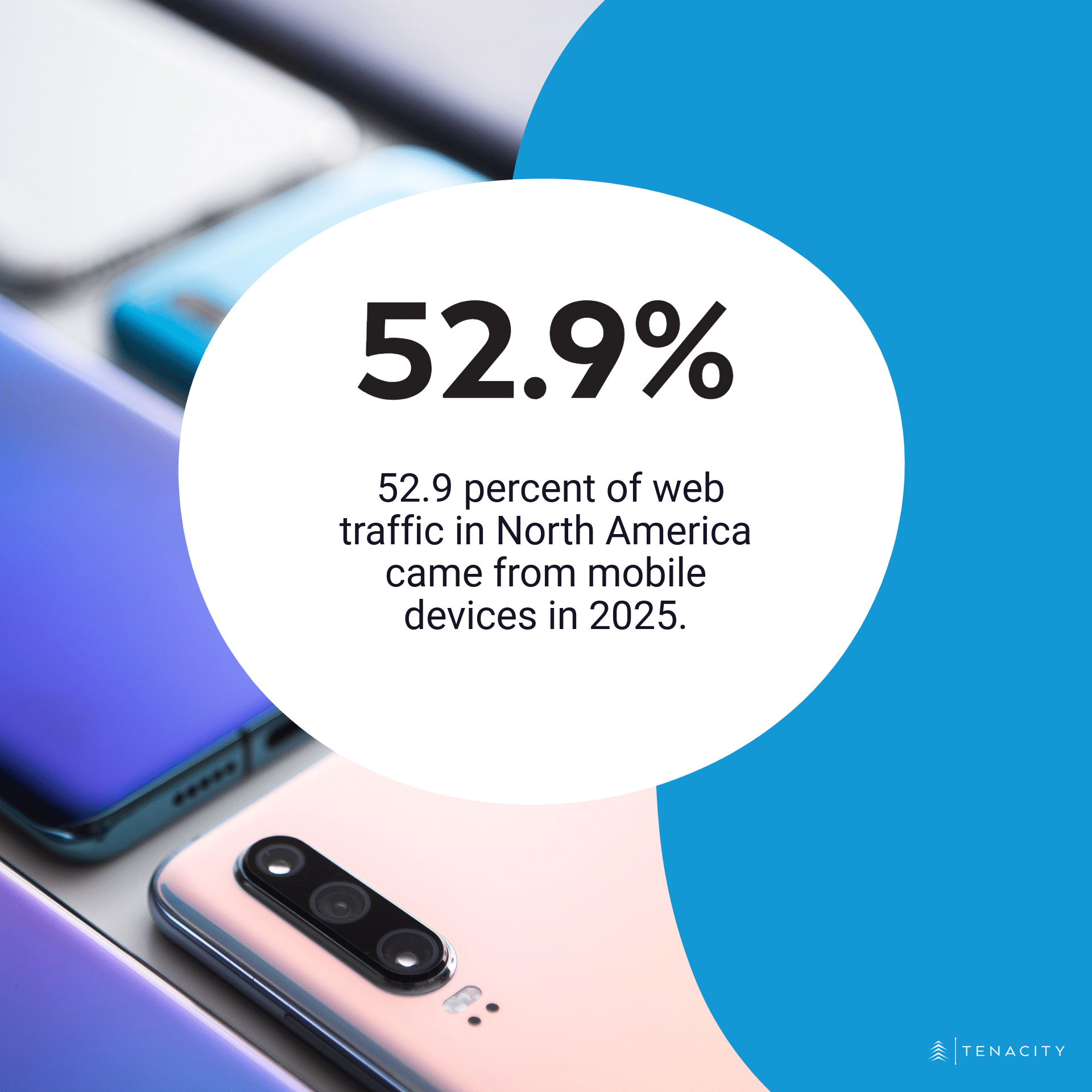 52.9 percent of web traffic in north america came from mobile devices in 2025.