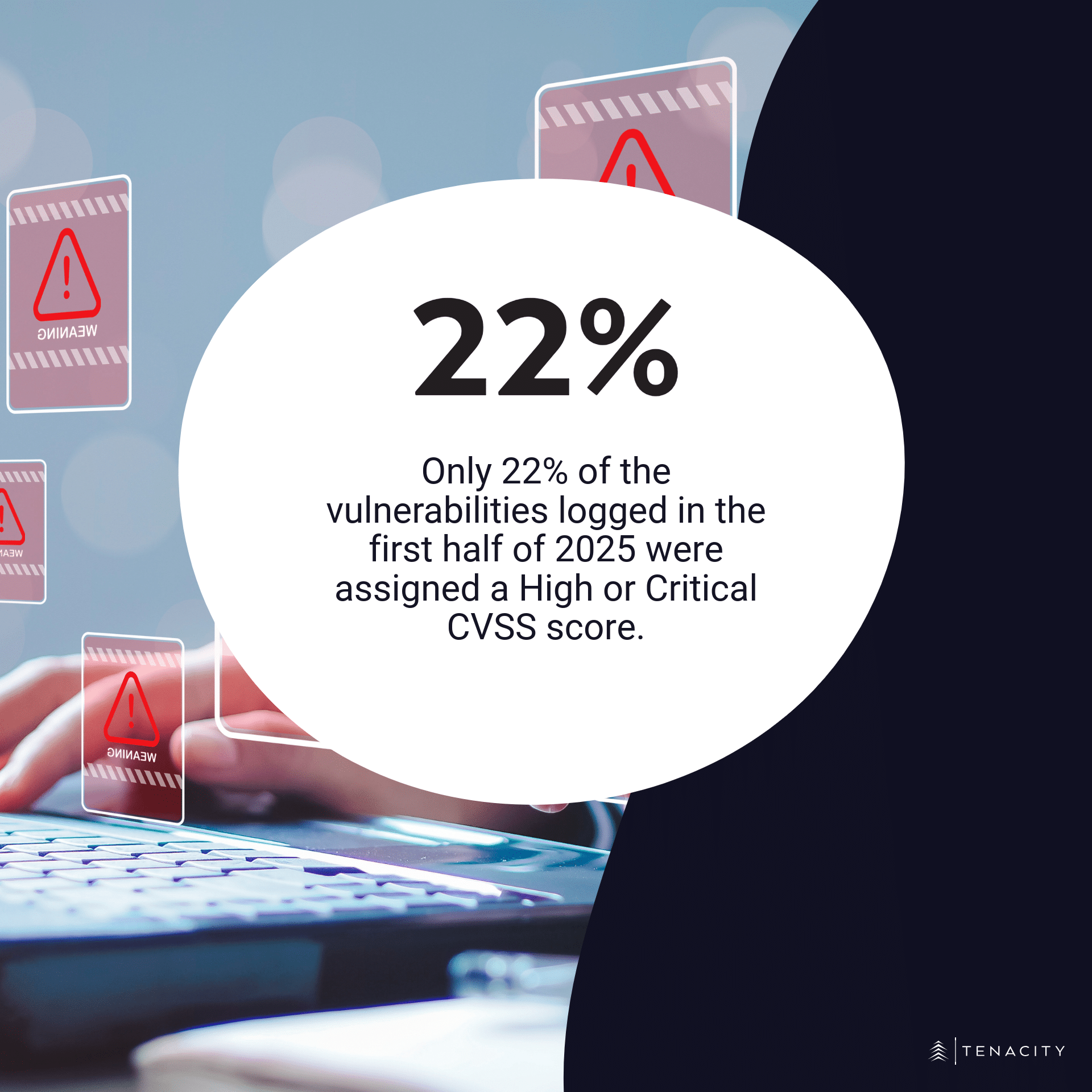 Only 22% of the vulnerabilities logged in the first half of 2025 were assigned a High or Critical CVSS score.