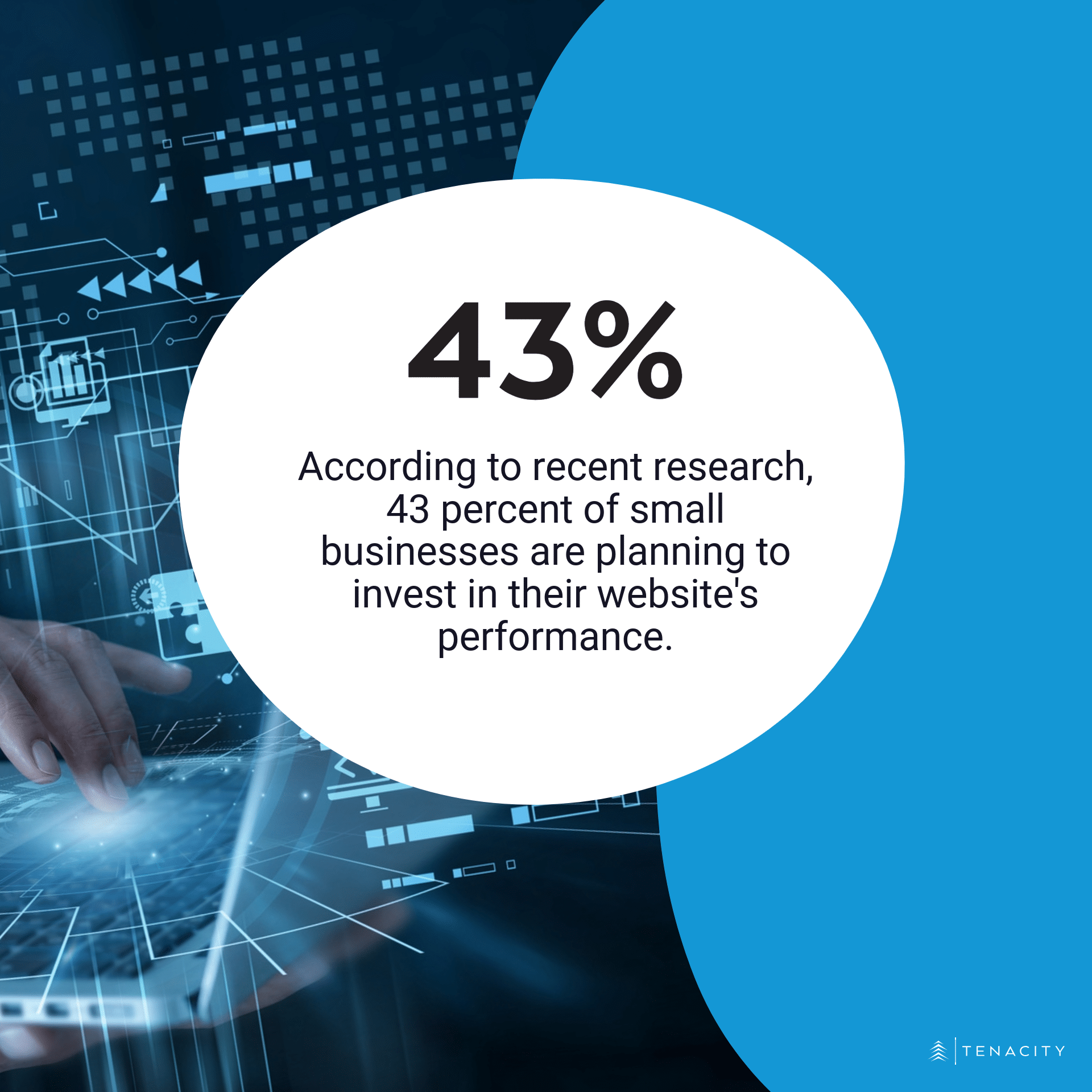 43 percent of small businesses plan to invest in their website's performance.