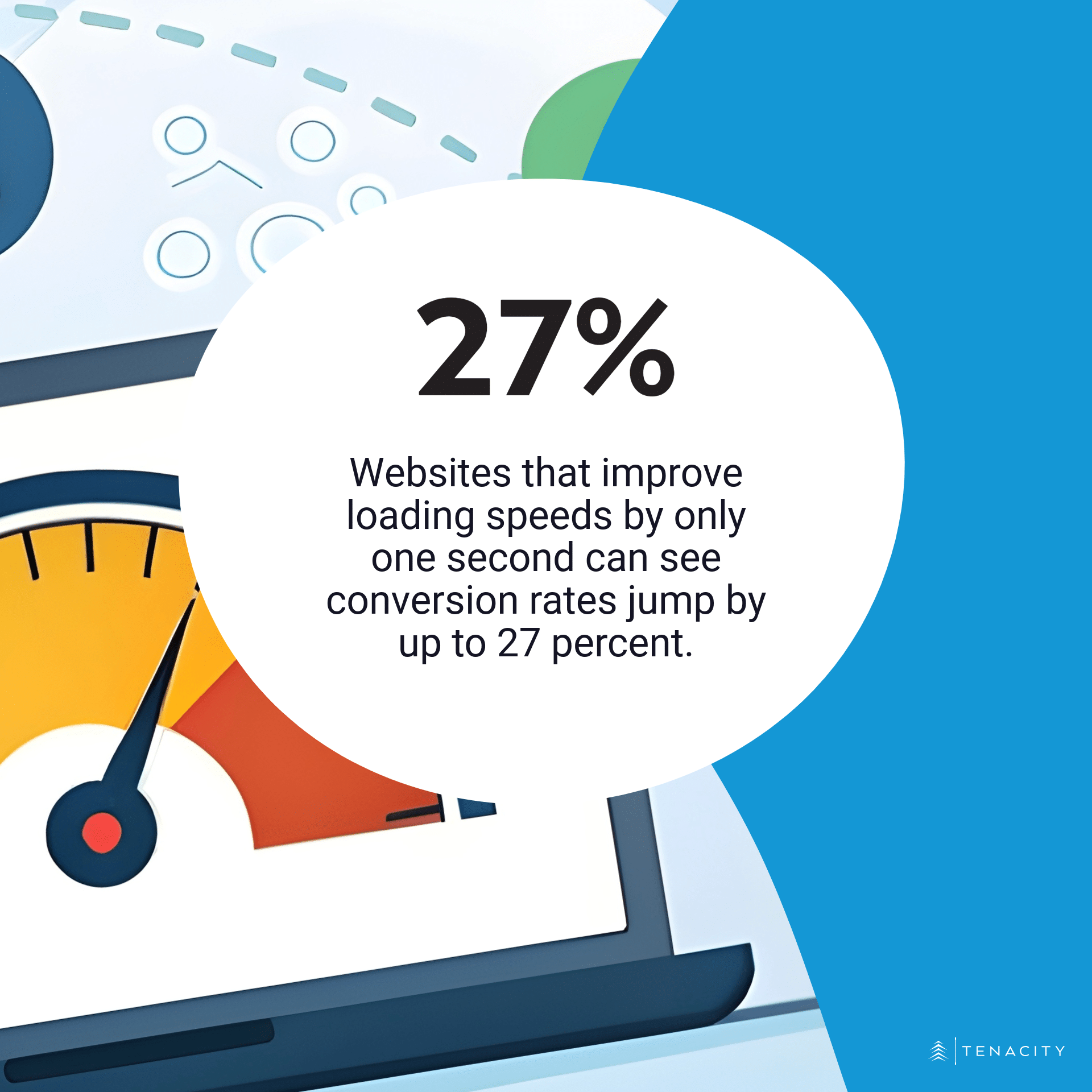 Websites that improve loading speeds by only one second can see conversion rates jump by up to 27 percent.