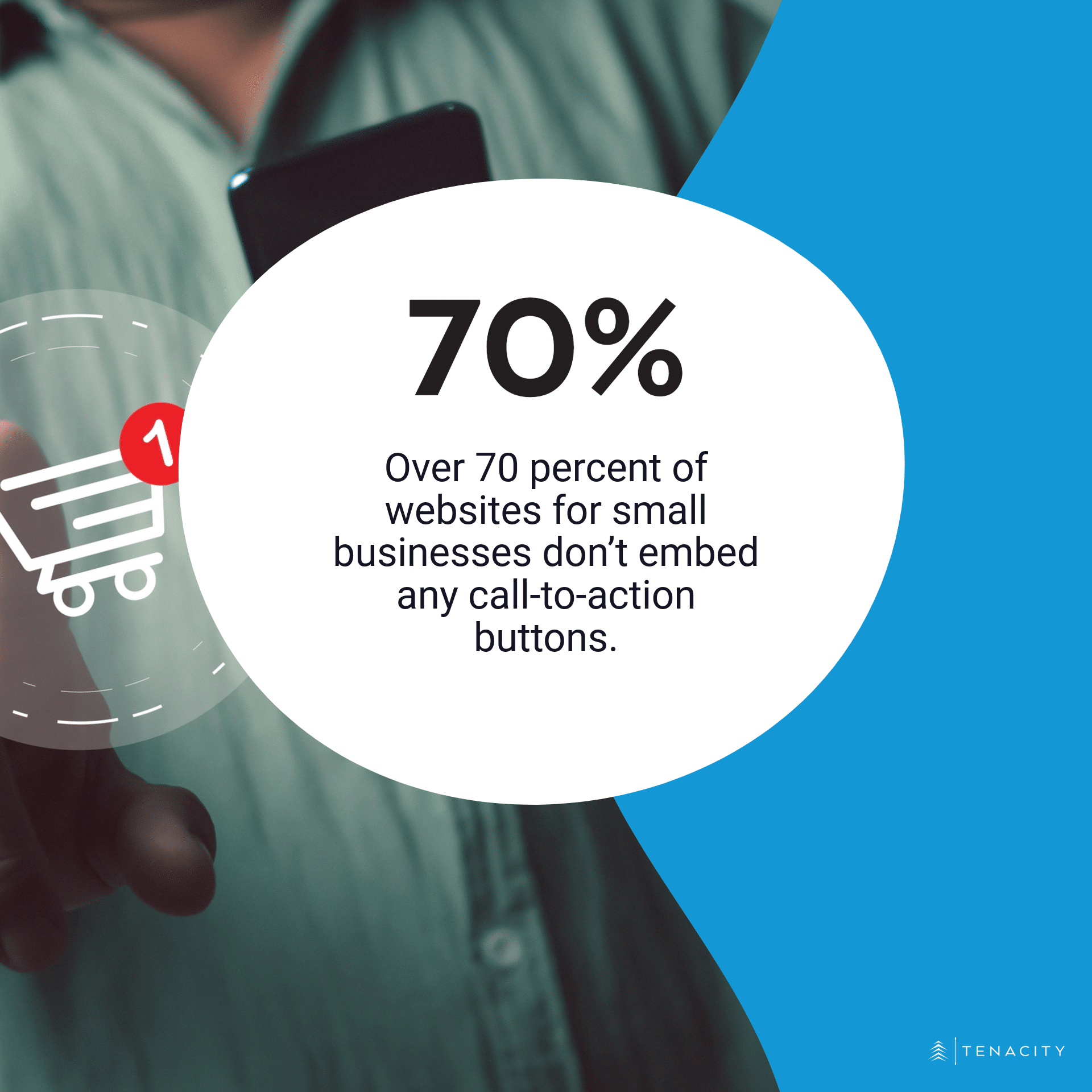 Over 70% of websites for small businesses don't embed any call-to-action buttons.