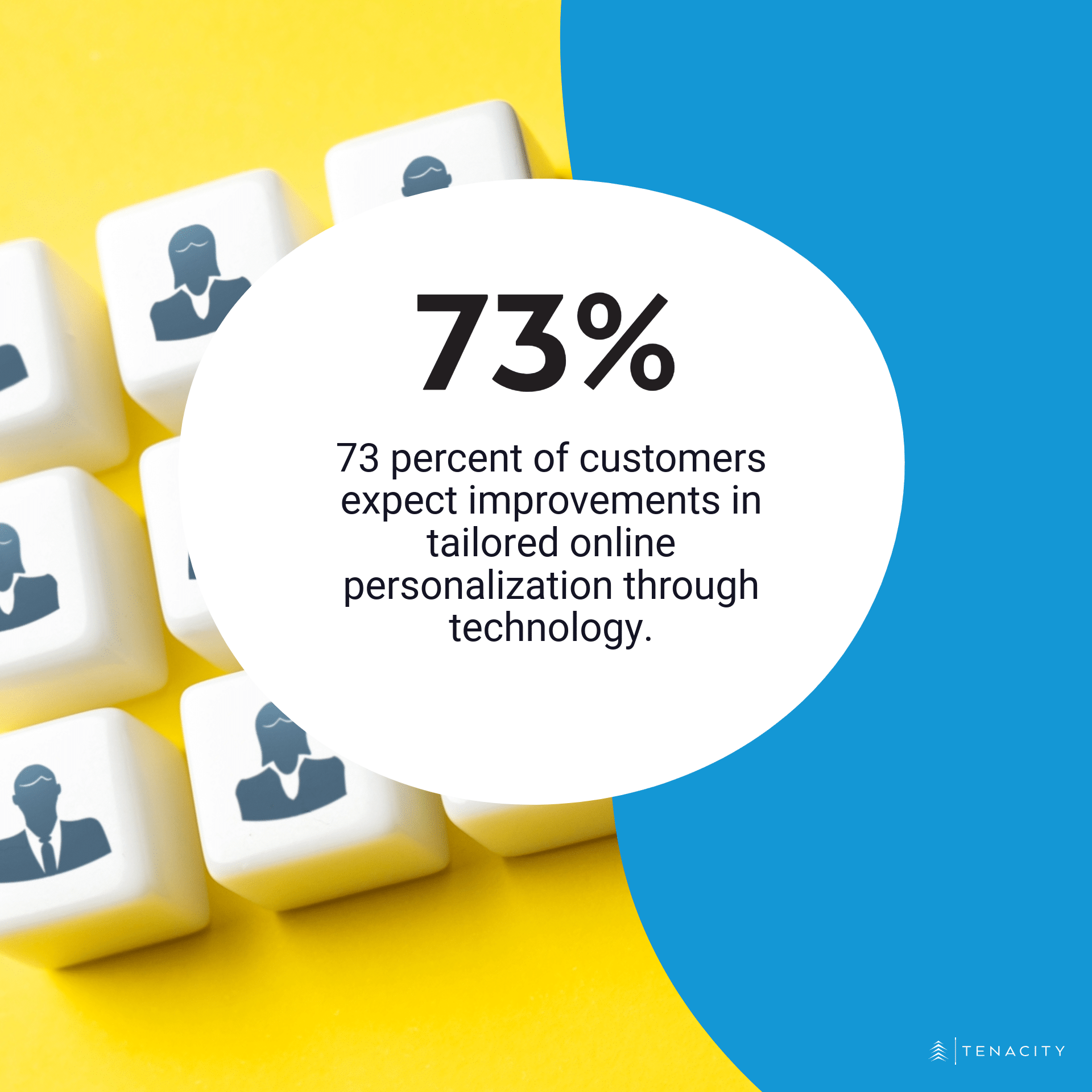 73 percent of customers expect improvements in tailored online personalization through technology.