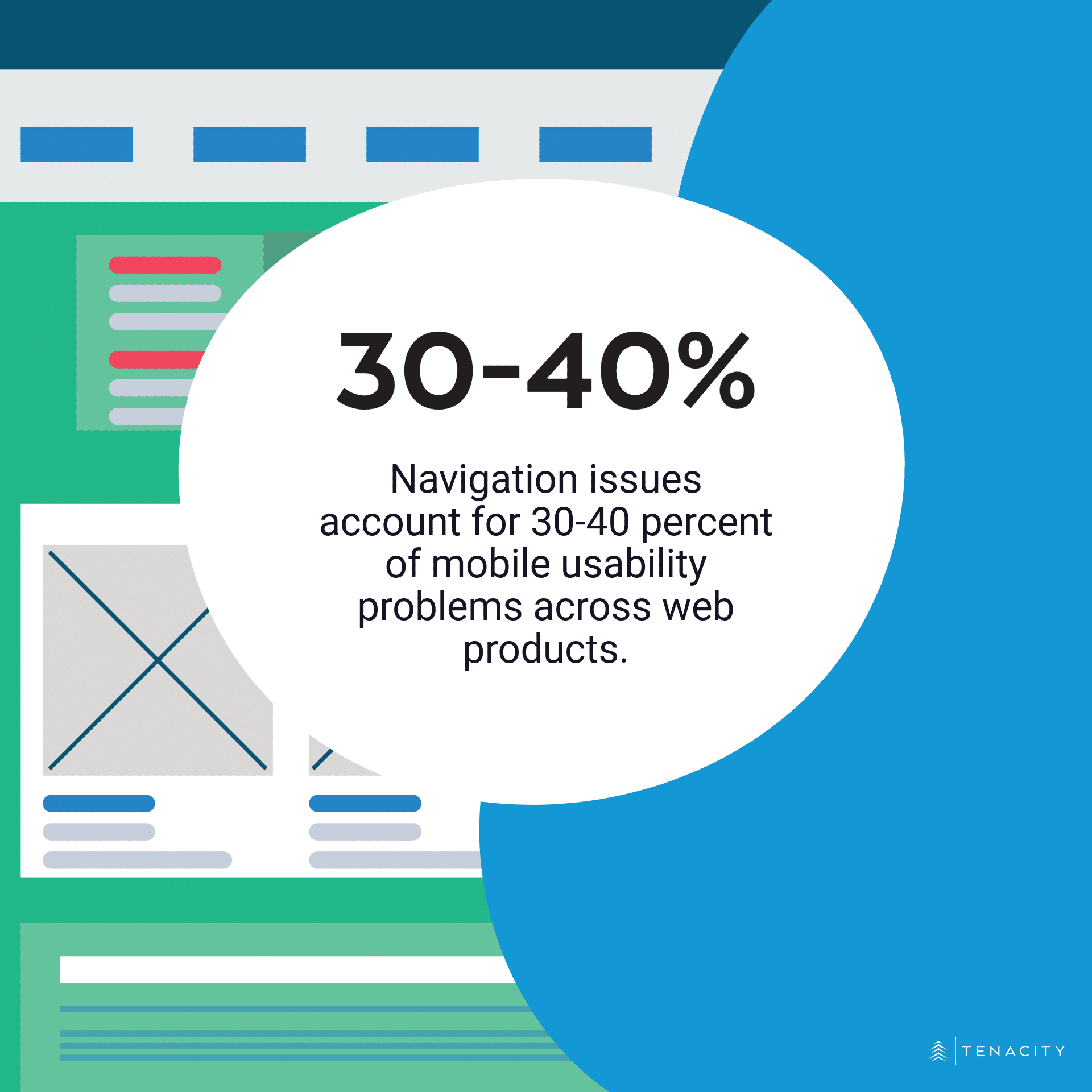 Navigation issues account for 30-40 percent of mobile usability problems across web products.