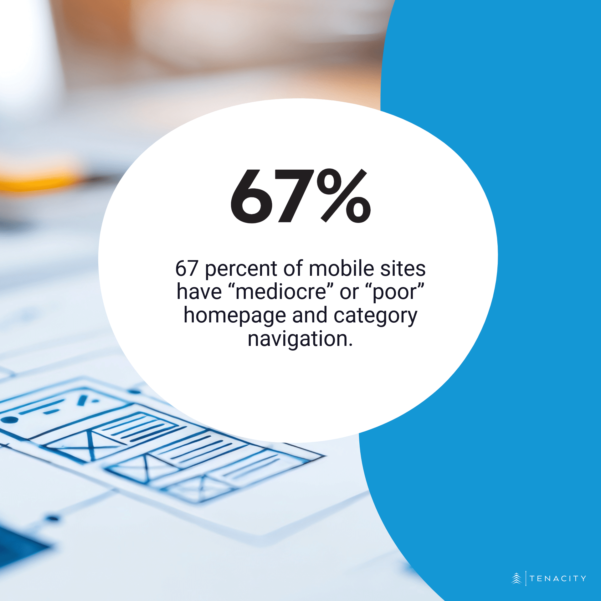 67 percent of mobile sites have “mediocre” or “poor” homepage and category navigation.