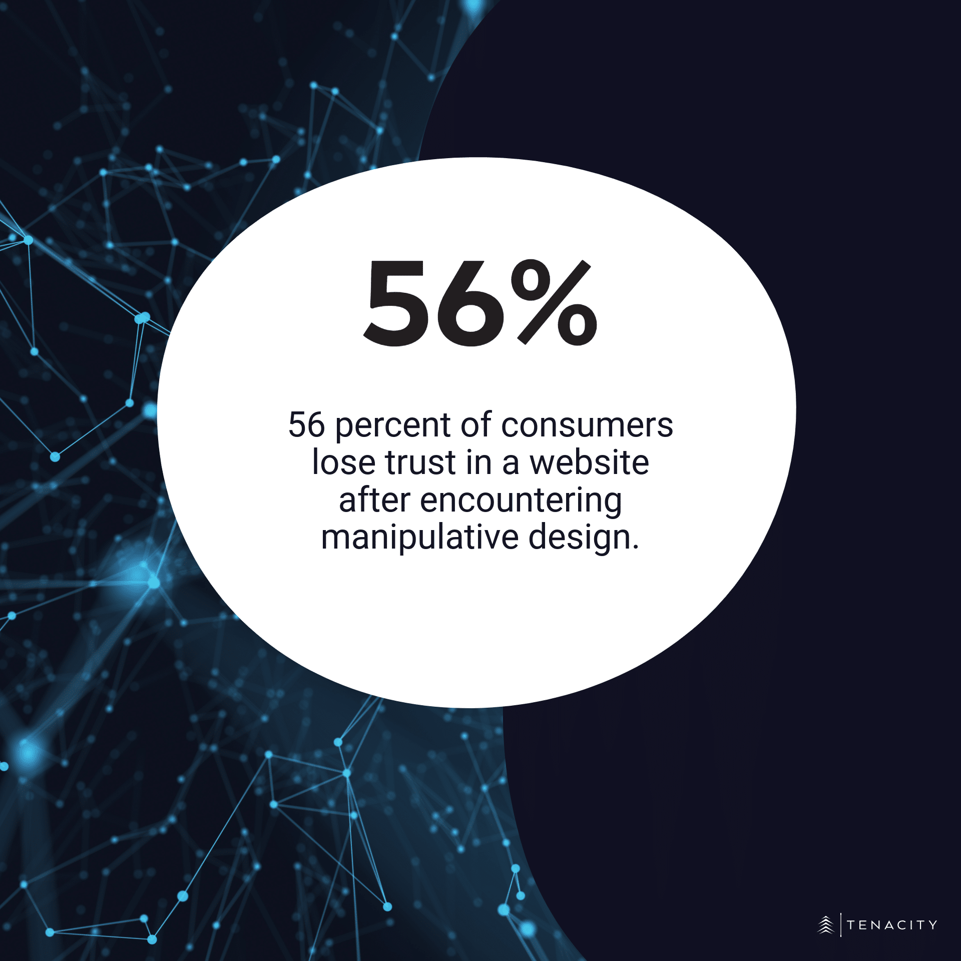 56 percent of consumers lose trust in a website after encountering manipulative design.
