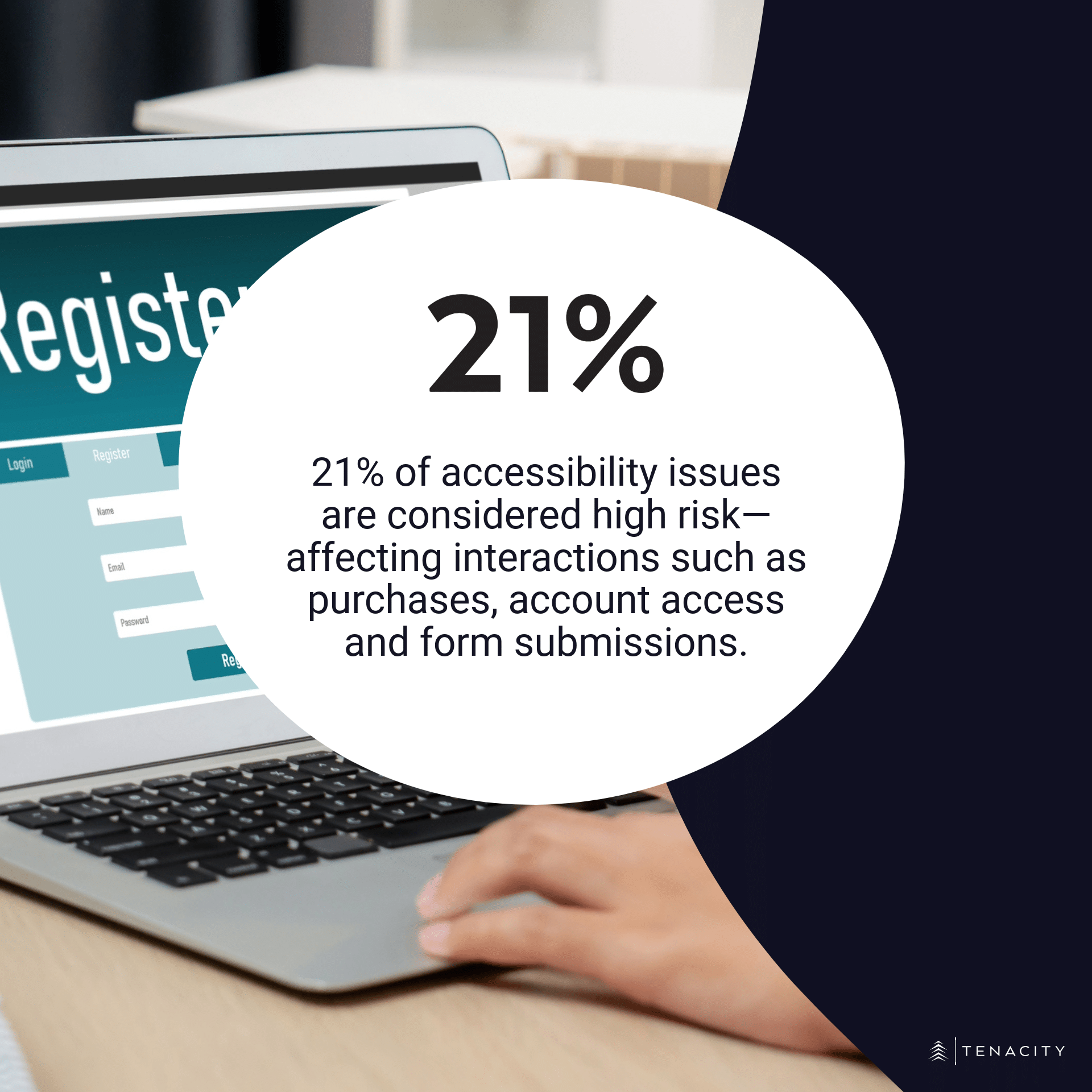21% of accessibility issues are considered high risk—affecting interactions such as purchases, account access and form submissions.