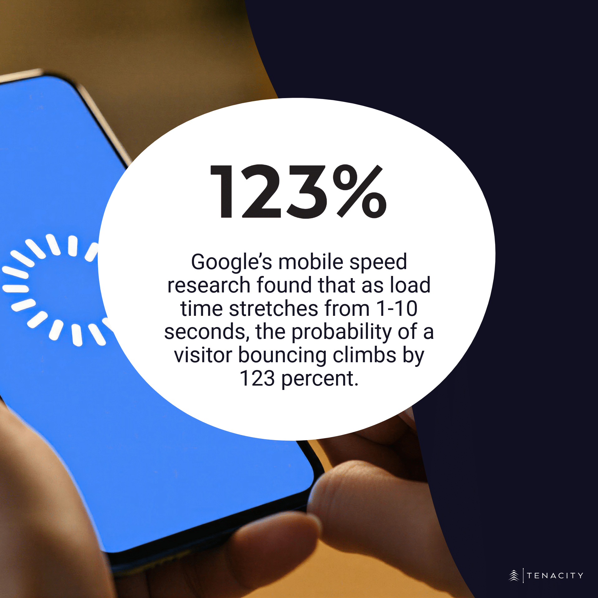 Google’s mobile speed research found that as load time stretches from 1-10 seconds, the probability of a visitor bouncing climbs by 123 percent.