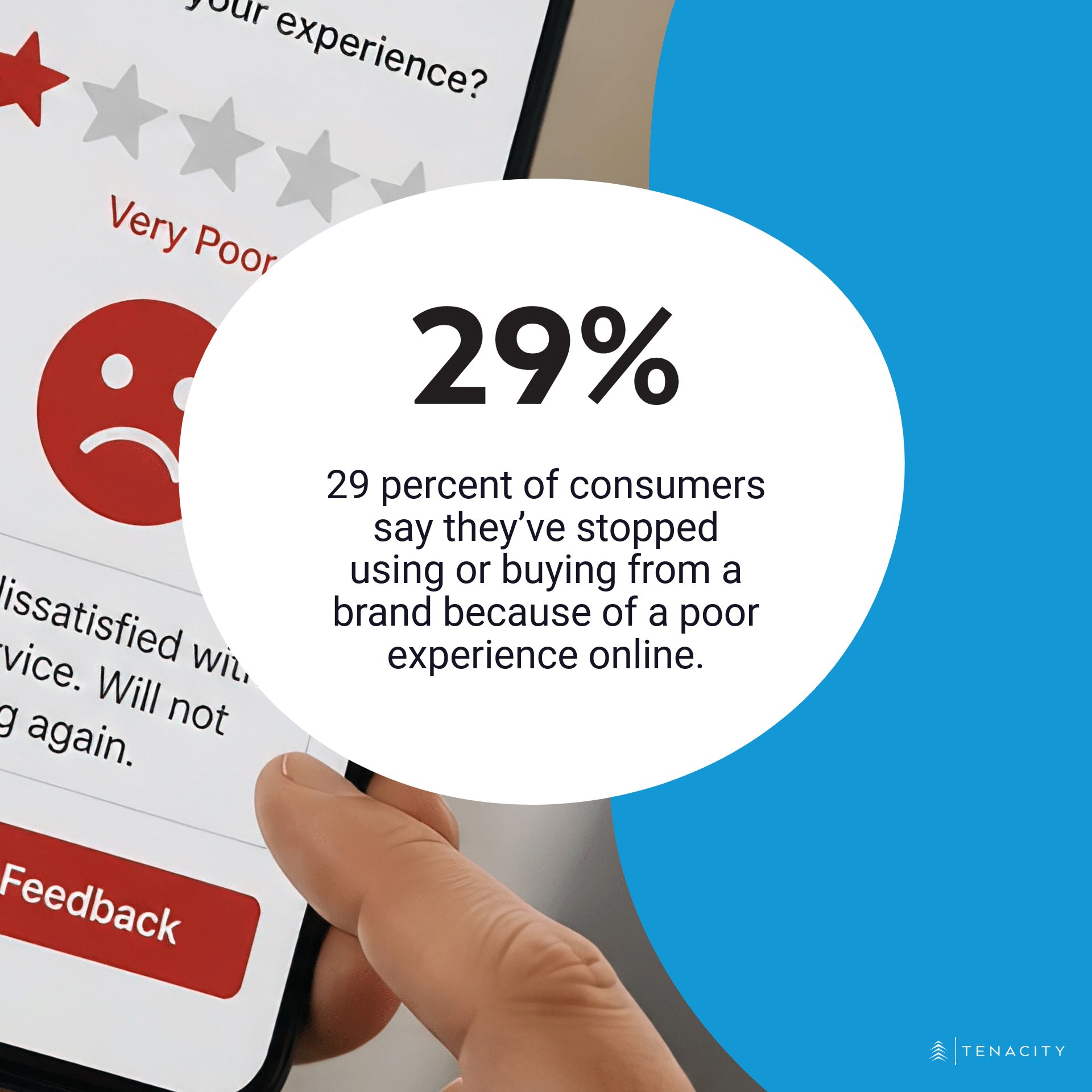 29 percent of consumers say they’ve stopped using or buying from a brand because of a poor experience online.