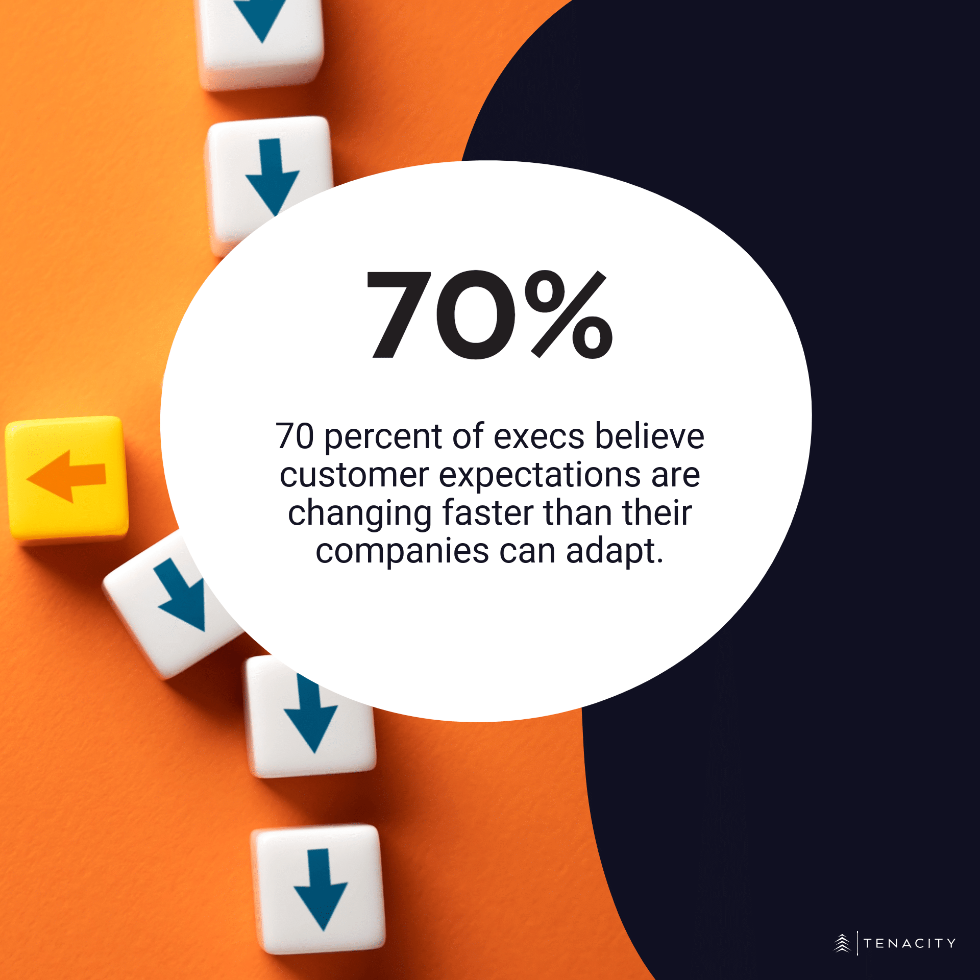 70 percent of execs believe customer expectations are changing faster than their companies can adapt.