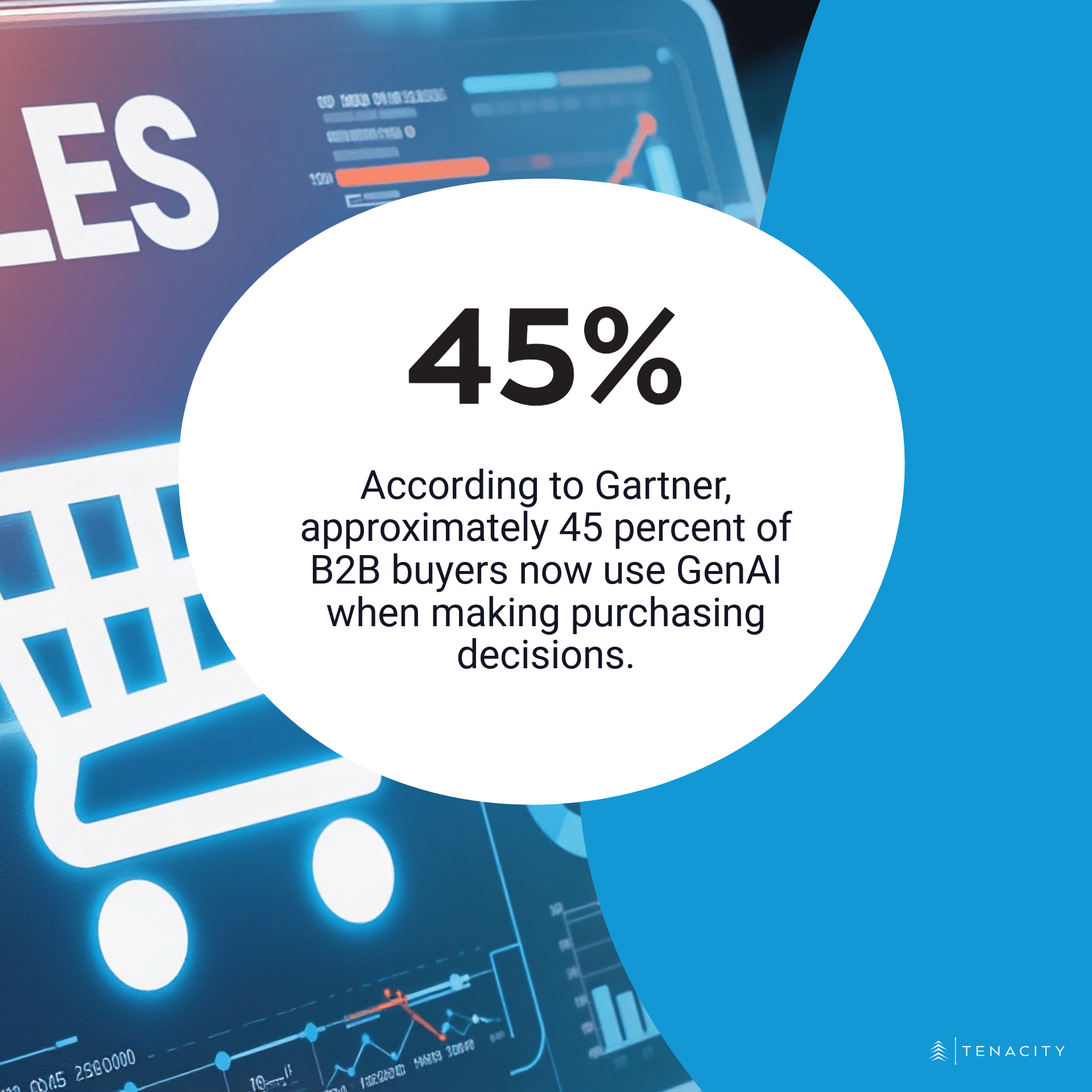 According to Gartner, approximately 45 percent of B2B buyers now use GenAI when making purchasing decisions.